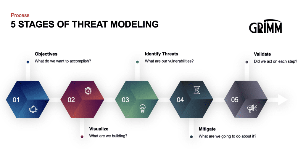 Threat Modeling | GRIMM Cyber R&D