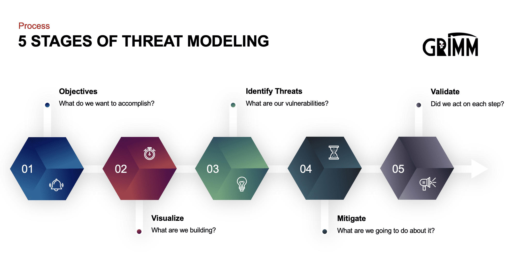 threat modeling steps
