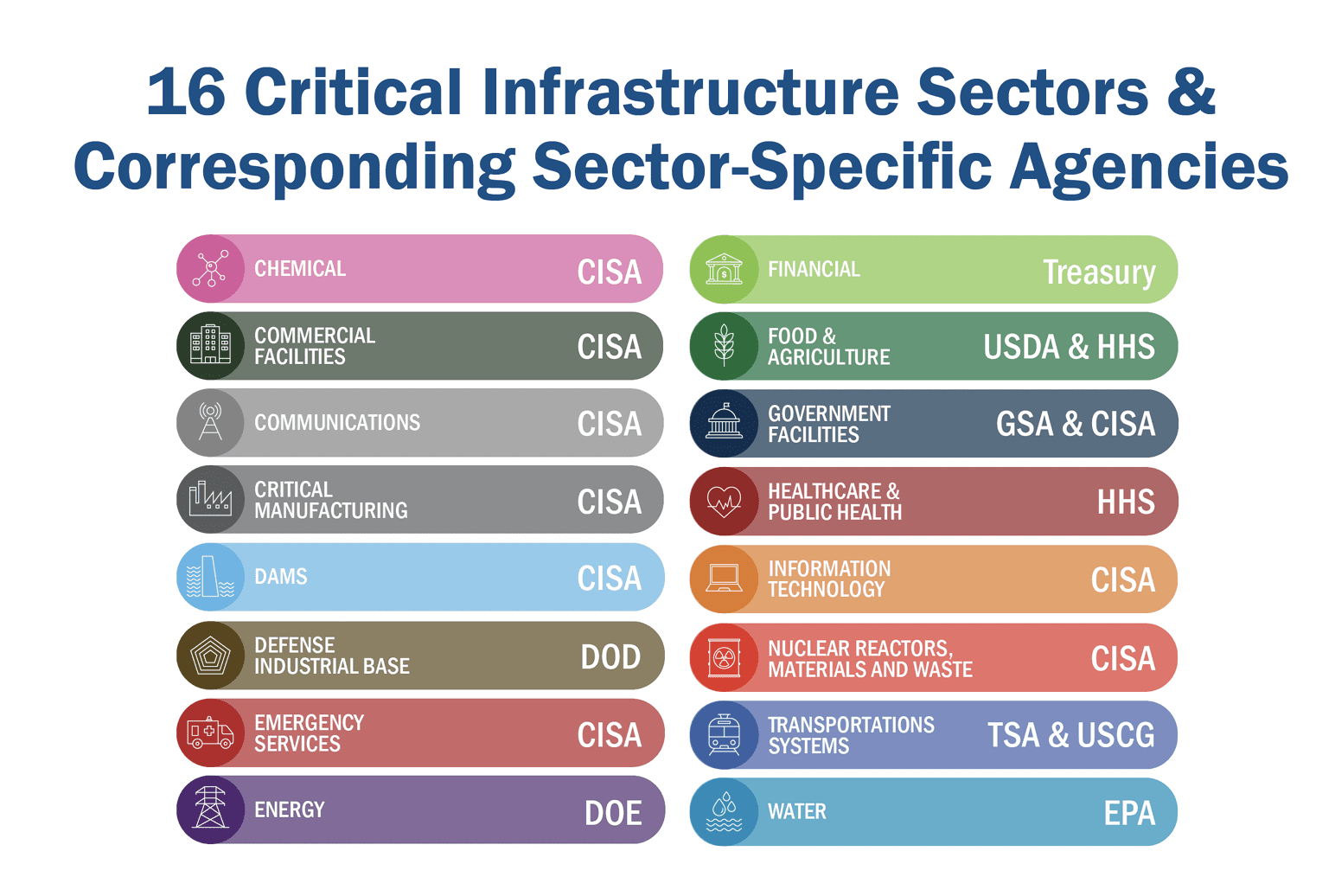 critical infrastructure sectors